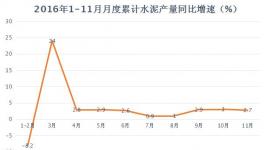 2016年水泥產(chǎn)量、價格、利潤、前瞻匯總