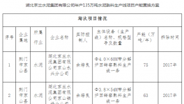 京蘭水泥年產135萬噸生產線產能置換