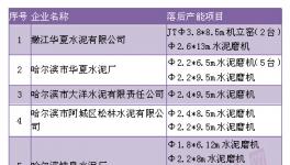 黑龍江28家水泥企業落后產能項目面臨淘汰