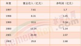 郭文叁時期與高登榜時期的海螺 誰更具有競爭力