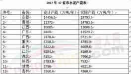 2017年17省市水泥產能權威發布