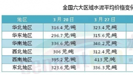 不賺錢都難！六大區域水泥價格普漲 華東漲幅最猛烈