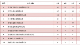 安徽3~5月水泥企業廢氣排放超標榜