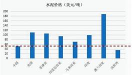 國內與國外水泥價差到底有多大