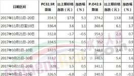 今年水泥漲價！哪個省最瘋狂！