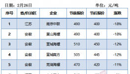 江蘇、江西、河南水泥價格大跌！內蒙與河北漲幅最大！