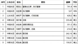 水泥上市企業高管薪資排行榜出爐！