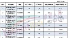 這個(gè)地區(qū)水泥供不應(yīng)求！有企業(yè)已把訂單簽到2020年！