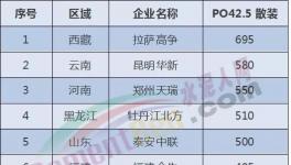全國水泥價(jià)格沸騰了！河南、貴州、山東、甘肅、陜西輪番“轟炸”