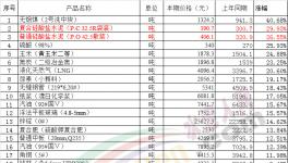 水泥價格一直在漲！而我們卻在慢慢變“窮”