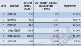 16家上市水泥企業利潤率大比拼！中國水泥哪家強