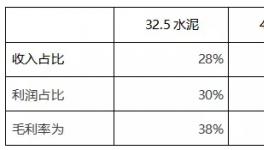32.5水泥紛紛漲價！粉磨站批量關(guān)停！