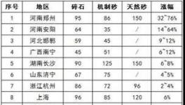 沙子漲幅1000%!價格比水泥貴!倒逼水泥企業