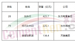 重磅：各大水泥集團利潤排行榜、薪資排行榜發布！