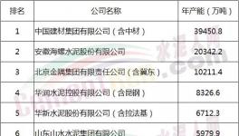 宋志平：不贊成壟斷 但希望水泥行業集中度再提高！