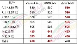 怒了！給錢也不賣！沒水泥了！出廠價(jià)680元/噸！礦粉都賣375元/噸了！