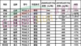煤炭行業告急！山東、云南、山西50多個地區水泥集體下跌！