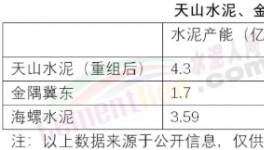 巨無霸來了！秒殺海螺、金隅冀東！下一步收購誰……