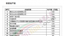 大爆發！75條熟料線、15個粉磨站項目落地！
