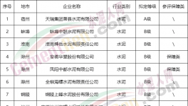 安徽一家水泥企業擬定評A，豁免停產，7家擬評B！