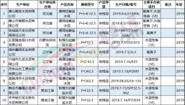 泛濫！100多家水泥廠被曝質量不合格?。ǜ矫麊危?></a>
							</div>
												<div   id=