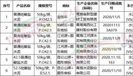 抽查！多批次水泥質(zhì)量不合格！