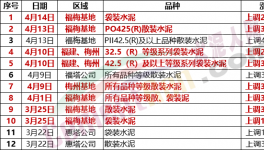 瘋狂！暴漲120元/噸！水泥價格6連漲！