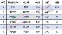 慘烈！多省“價格戰”開打！價差260元/噸！