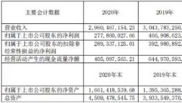 賺嗨了！70%水泥企業(yè)利潤(rùn)增長(zhǎng)！最高增長(zhǎng)230%！