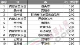 慘淡！跌破200元/噸！20多個地區水泥價格200多元！