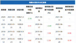 土豪！海螺水泥分紅112億元！