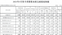 水泥大省5月份散裝水泥完成情況快報！