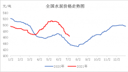 熟料消耗量減少，水泥價格或將這么變！