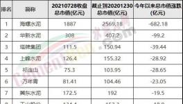 慘！1500多億沒了！海螺變“跳水”冠軍！