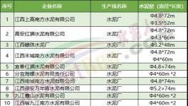 一大批水泥廠集體停產！最長停200天！