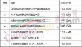 1300元/噸的水泥來了！全國(guó)水泥繼續(xù)大漲！