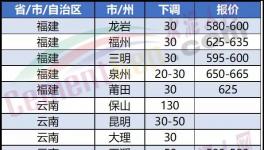 崩盤！大跌130元/噸！“價格戰”開啟！