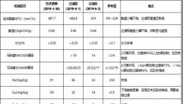 減少停機損失，冀東水泥這樣做，?降低換油成本50%以上！