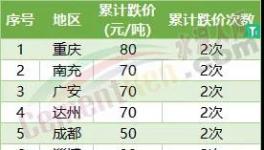 哭了！5連跌！全國30多個地區水泥集體下跌！
