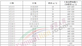 跌！水泥、商混、砂石全線下跌！這種原料“白送”！