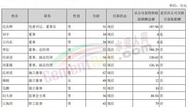 曝光！冀東、塔牌高管工資發布！