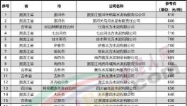 “價(jià)格戰(zhàn)”來了！一個(gè)地區(qū)價(jià)差近300元/噸！