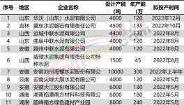火爆！22條水泥線將點(diǎn)火！（附名單）