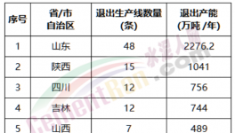 關(guān)停！132條水泥熟料線“拆除”！（附名單）
