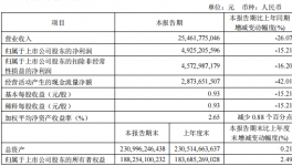 慘淡！海螺等多家水泥集團一季度凈利潤“大滑坡”！