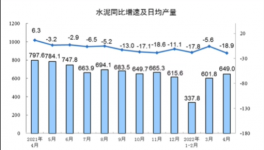 大數據！各省市水泥產量出爐，粵川蘇皖降超10%！