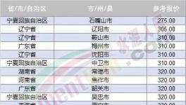 大跌近百元！20多個地區跌破400元/噸！