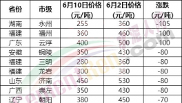 230元/噸水泥來了！海螺、紅獅“火拼”！