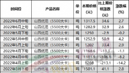 慘!水泥價格跌回20年前，再不漲價就放假!