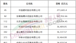 中建材、海螺、金隅冀東等7家水泥企業入選中國500強！
